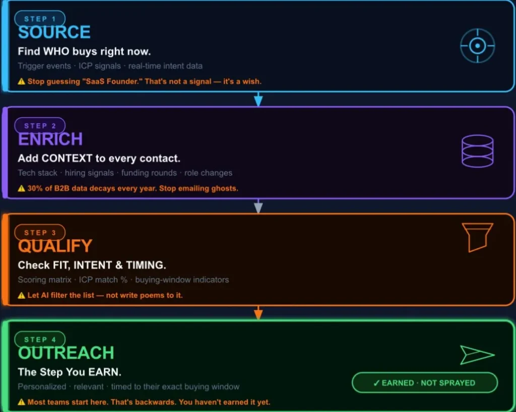 AI lead generation system SEQO framework showing Source Enrich Qualify Outreach four step sequence
