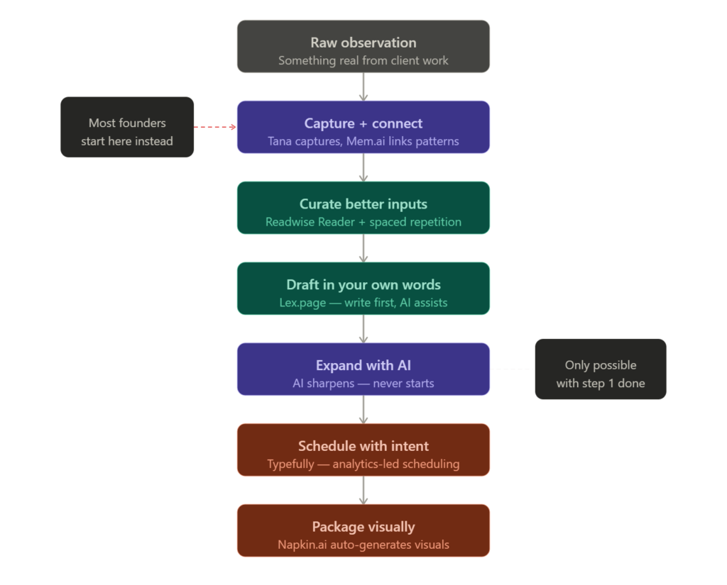 AI content workflow for consultants showing seven stages from raw observation through Tana, Mem.ai, Readwise Reader, Lex.page, Typefully, Napkin.ai and Capacities to published content