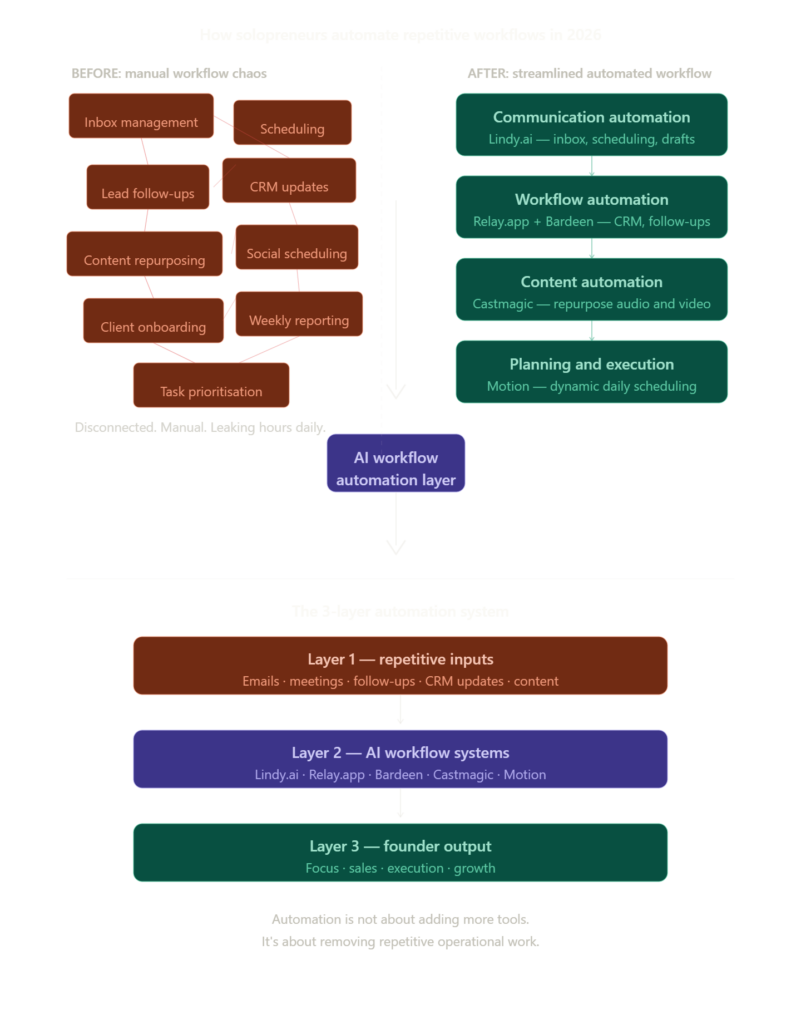 Flowchart showing manual workflow chaos transforming through an AI workflow automation layer into four streamlined automation groups communication, workflow, content, and planning with a three-layer framework showing repetitive inputs feeding into AI systems producing founder output.