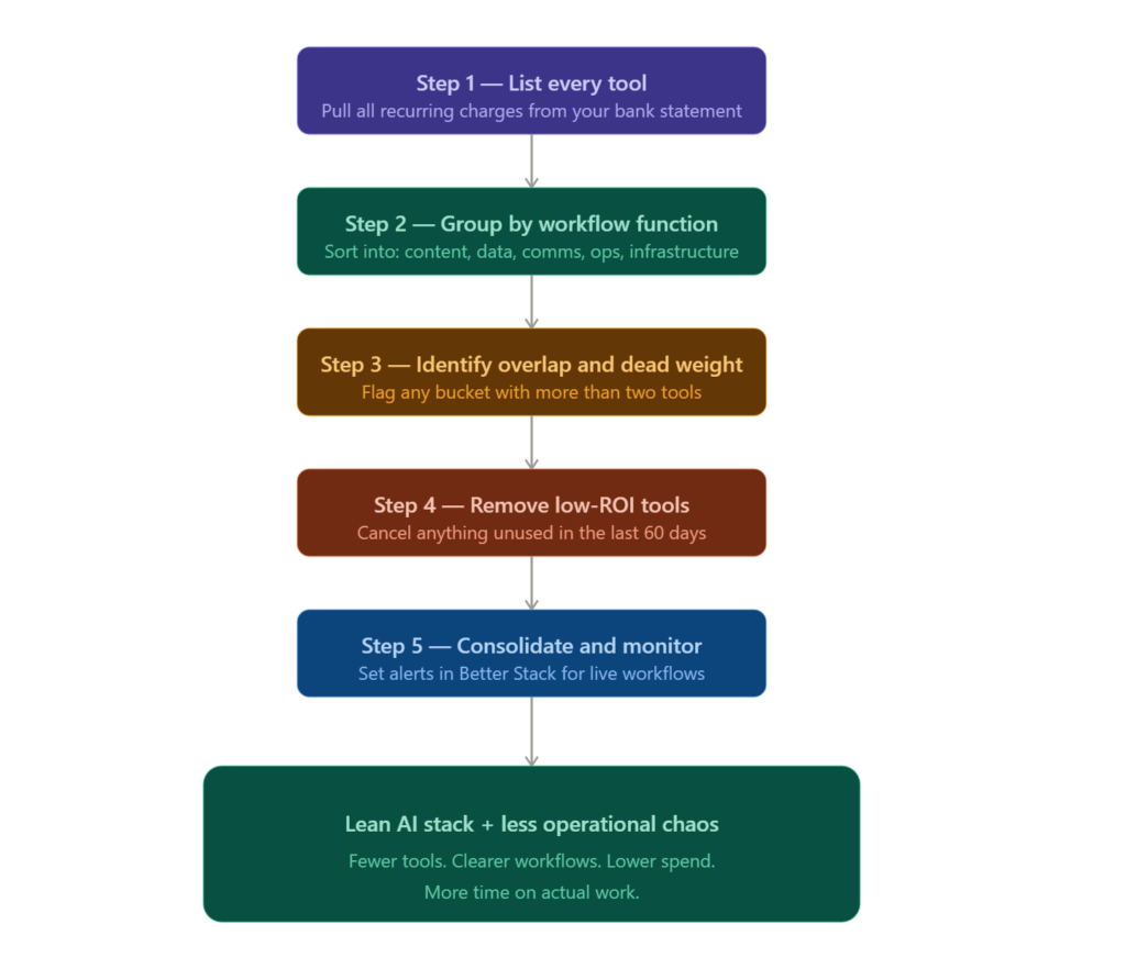 A five-step flowchart showing the AI stack audit process: list every tool, group by workflow function, identify overlap and dead weight, remove low-ROI tools, then consolidate and monitor. Final outcome shown as a lean AI stack with less operational chaos.