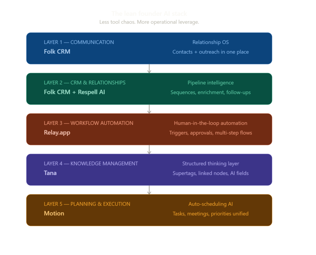 A vertical diagram showing five workflow layers for solo founders in 2026: Layer 1 Communication using Folk CRM, Layer 2 CRM and Relationships using Folk and Respell AI, Layer 3 Workflow Automation using Relay.app, Layer 4 Knowledge Management using Tana, and Layer 5 Planning and Execution using Motion. Each layer connects downward with an arrow indicating information flow through the stack.