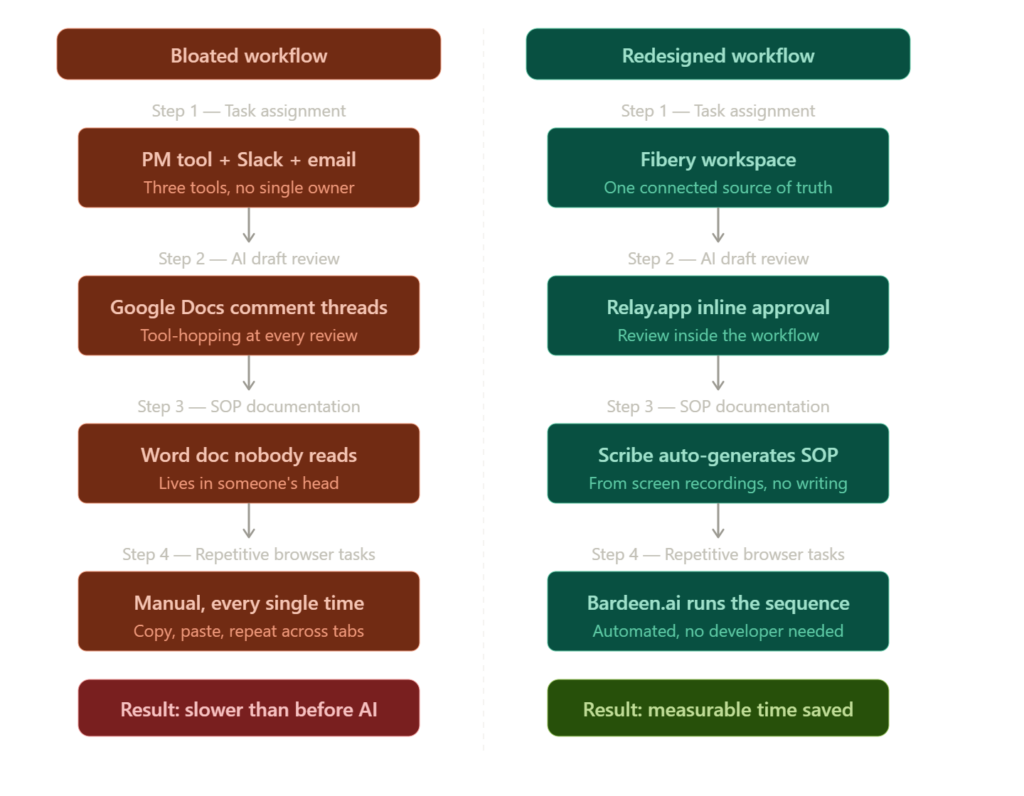 Side-by-side flowchart comparing a bloated agency workflow versus a redesigned workflow across four steps: task assignment, AI draft review, SOP documentation, and repetitive browser tasks, showing where time is lost versus saved.