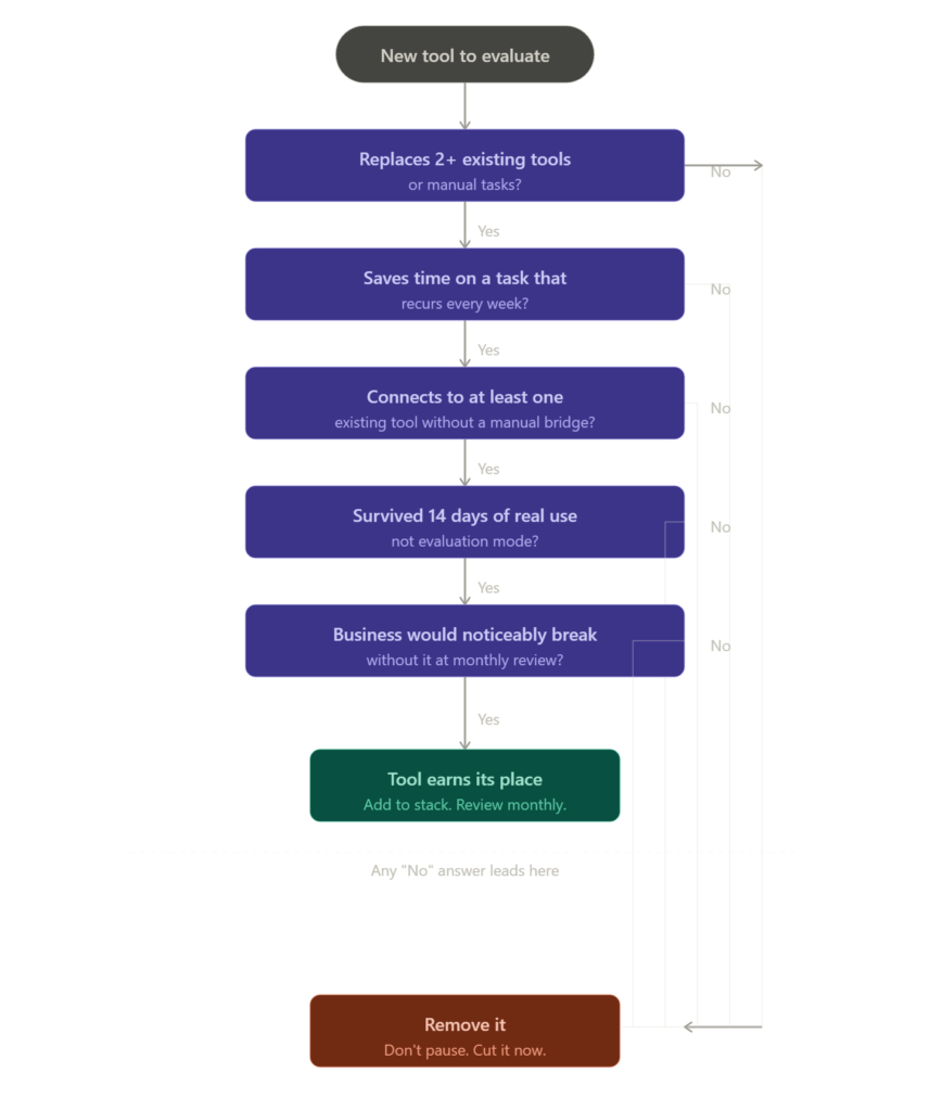 Decision flowchart showing five yes/no questions that determine whether an AI tool earns a place in a solo founder's workflow stack

