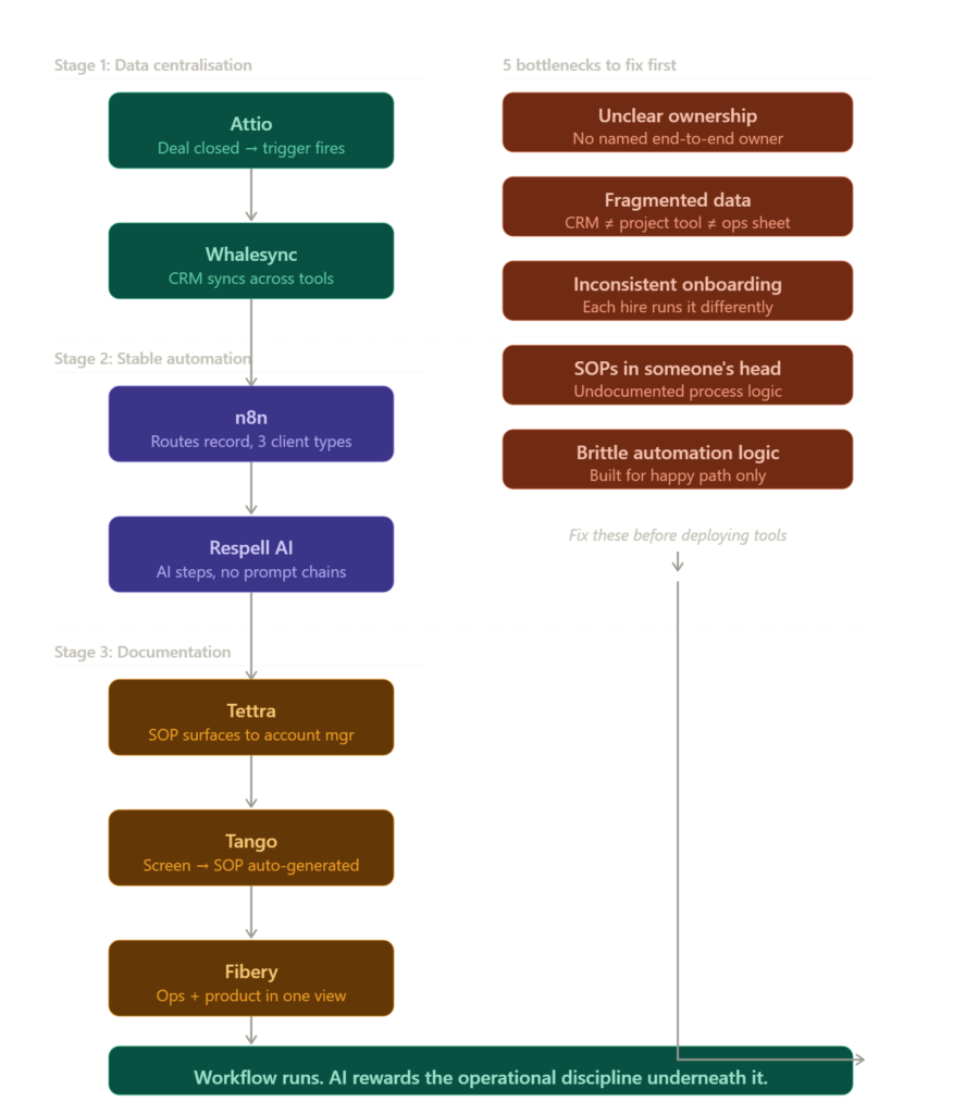 Flowchart showing 7-tool AI workflow stack across three operational stages alongside the five bottlenecks behind failed AI adoption at scale