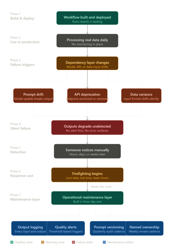 Flowchart showing the seven phases of an AI workflow lifecycle: build and deploy, live in production, dependency failure triggers including prompt drift, API deprecation and data variance, silent failure, manual detection, firefighting response cost, and a maintenance layer with four pillars covering output logging, quality alerts, prompt versioning and named ownership.