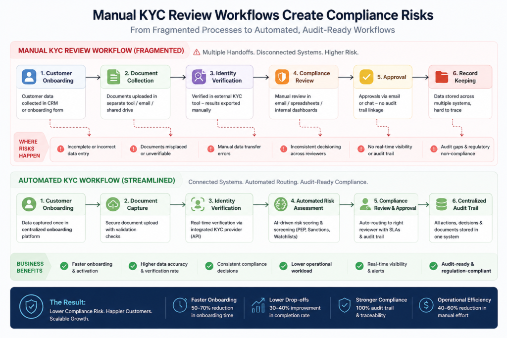 A clear, two-part operational flowchart mapping the structural shift from manual to automated KYC pipelines. The top section, labeled Manual KYC Review Workflow, shows a 6-stage fragmented process (from CRM collection to manual spreadsheet review and disjointed email approvals) detailing specific risks at each stage like data transfer errors and audit gaps. The bottom section, labeled Automated KYC Workflow, outlines a streamlined, system-first setup showing how centralized data onboarding, automated API calls, real-time risk screening, and automated routing yield an audit-ready, centralized compliance log.