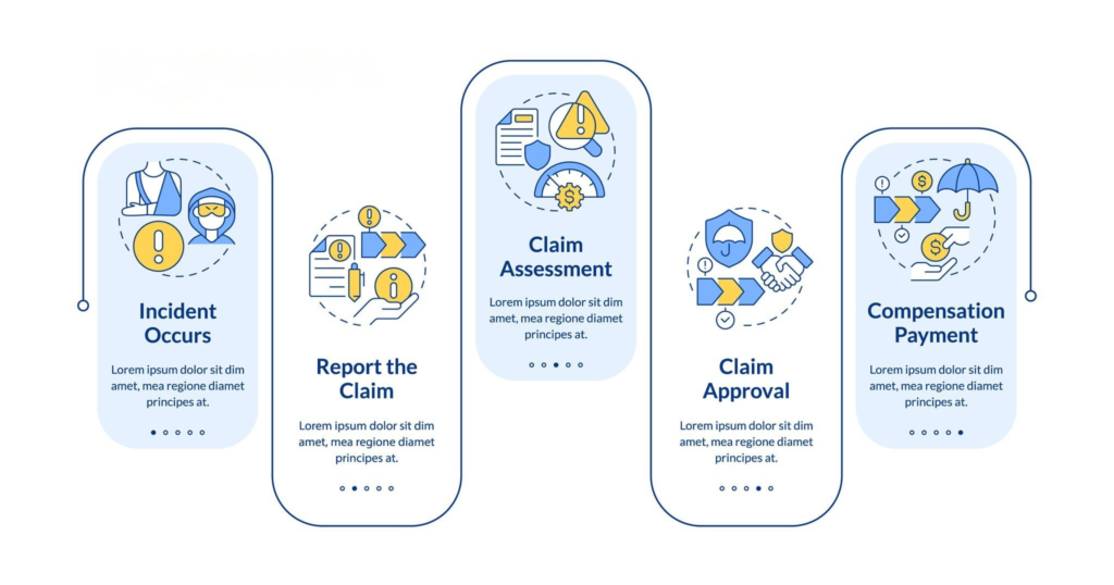 Clean and organized layout of a five stage work flow timeline of a claim file ranging from the initial field incident to the report being generated, assessment of back office approval and final manager approval, through to final pay.
