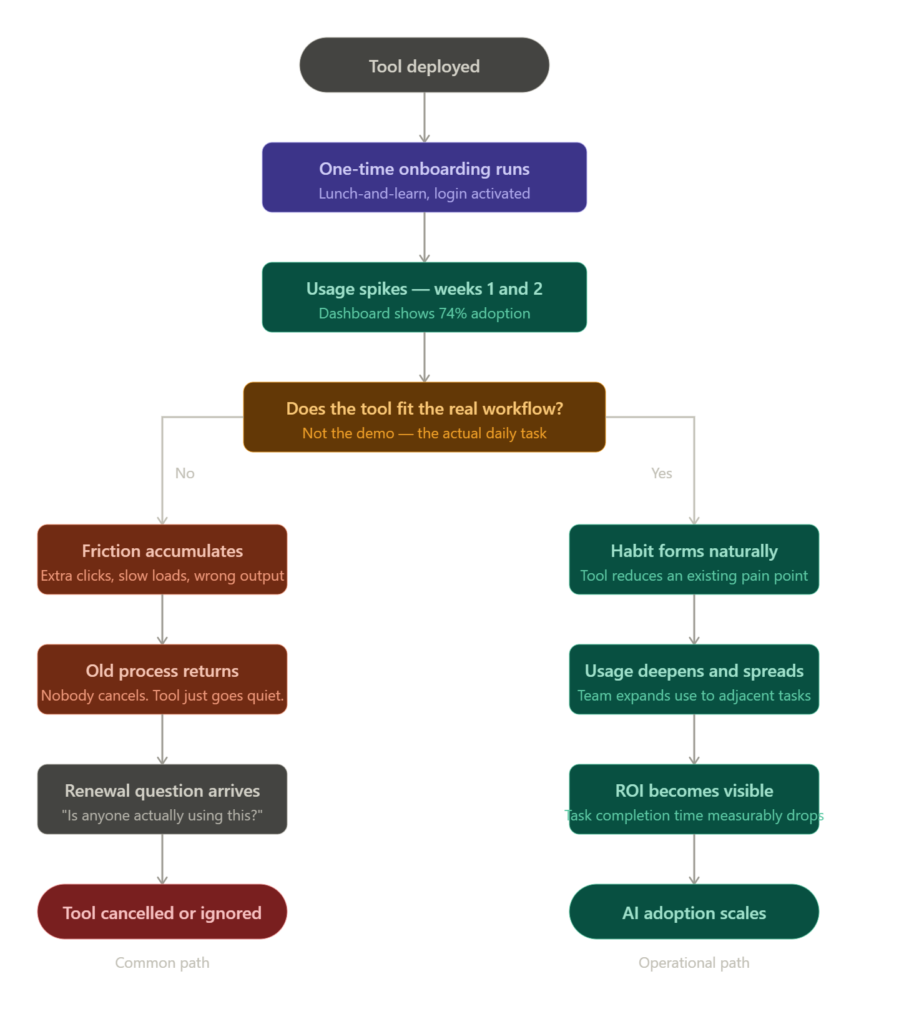 Flowchart showing two diverging paths after AI tool deployment  a common path leading to friction, workarounds, and tool cancellation, and an operational path leading to habit formation, ROI visibility, and scaling AI adoption