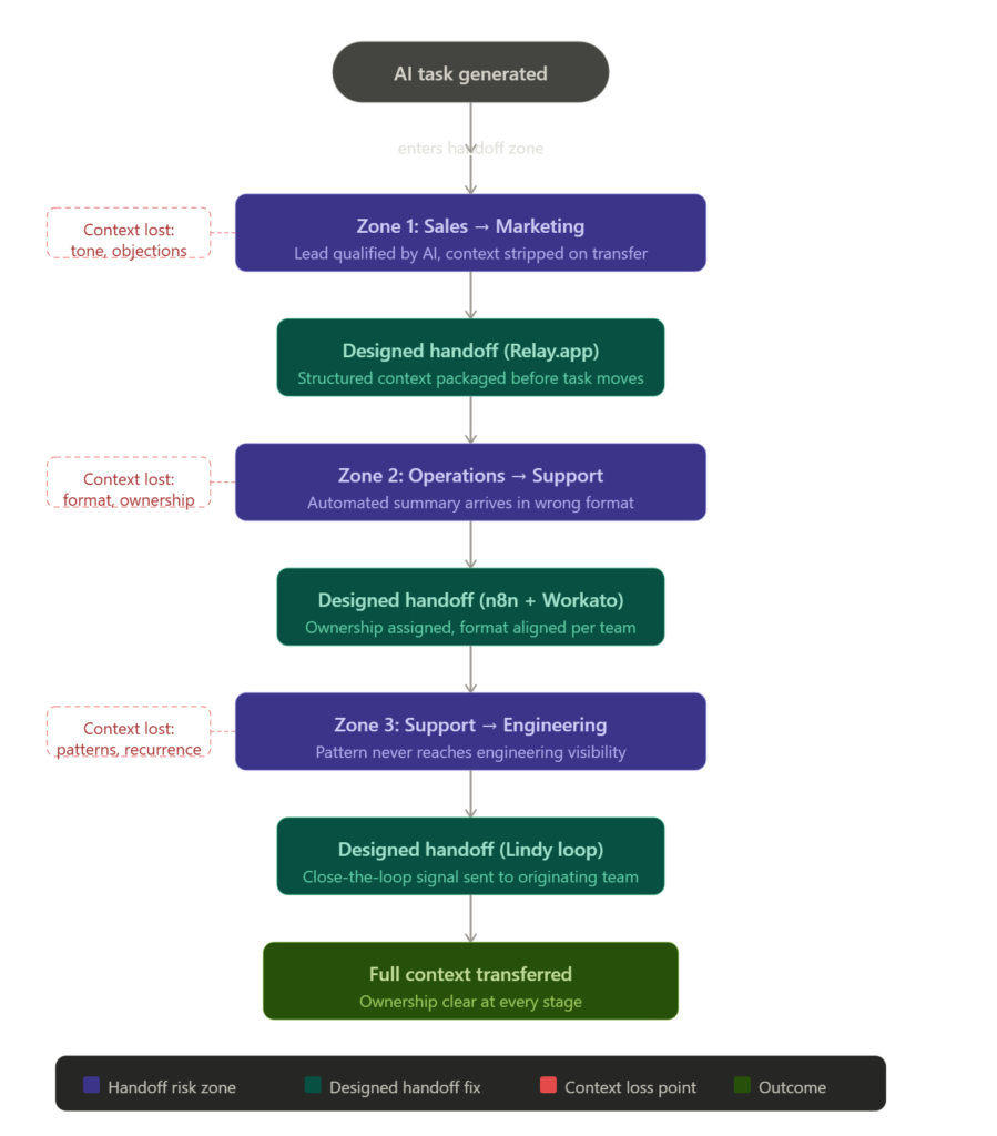 Flowchart showing three AI workflow handoff failure zones  Sales to Marketing, Operations to Support, and Support to Engineering  with context loss highlighted at each transition and designed handoff tools mapped as fixes at every stage.