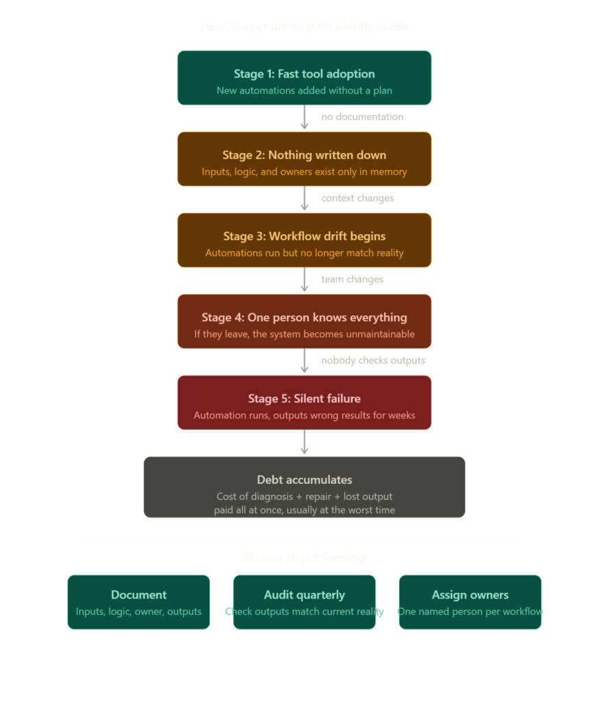Flowchart showing the five stages of AI operational debt: fast tool adoption, missing documentation, workflow drift, knowledge concentration, and silent failure, followed by three prevention steps: document, audit quarterly, and assign owners.