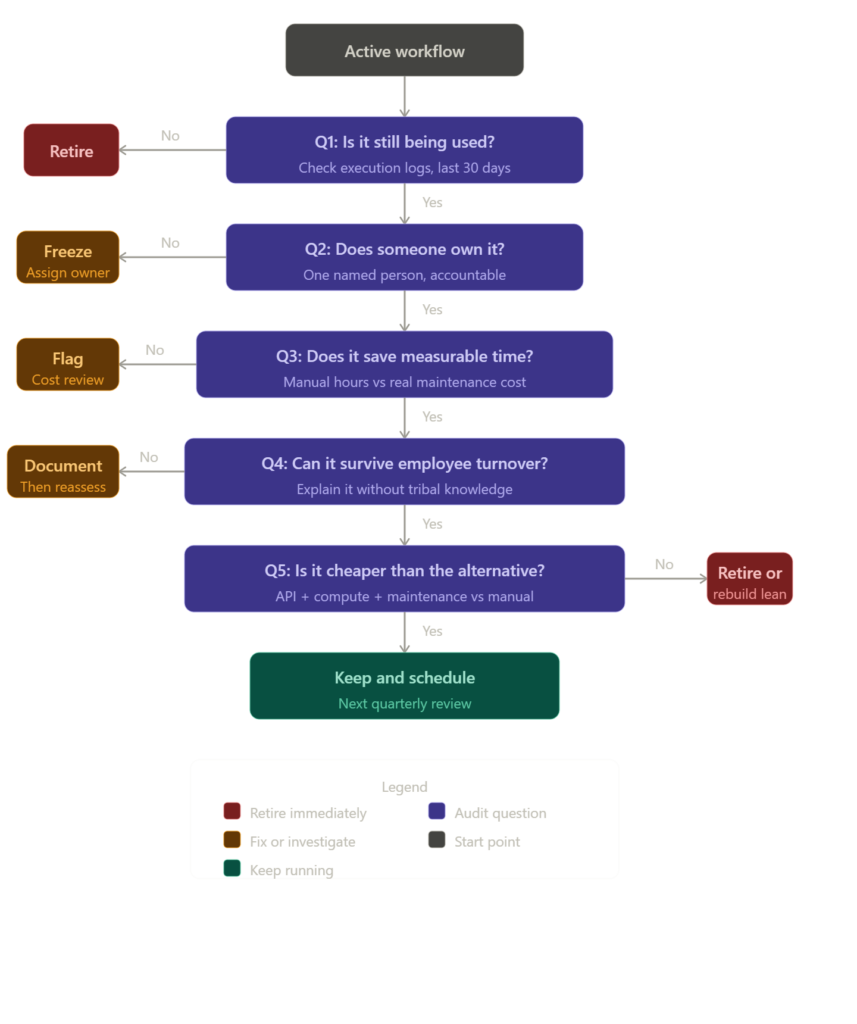 AI workflow audit decision tree showing five diagnostic questions to determine whether an automation should be kept, fixed, or retired