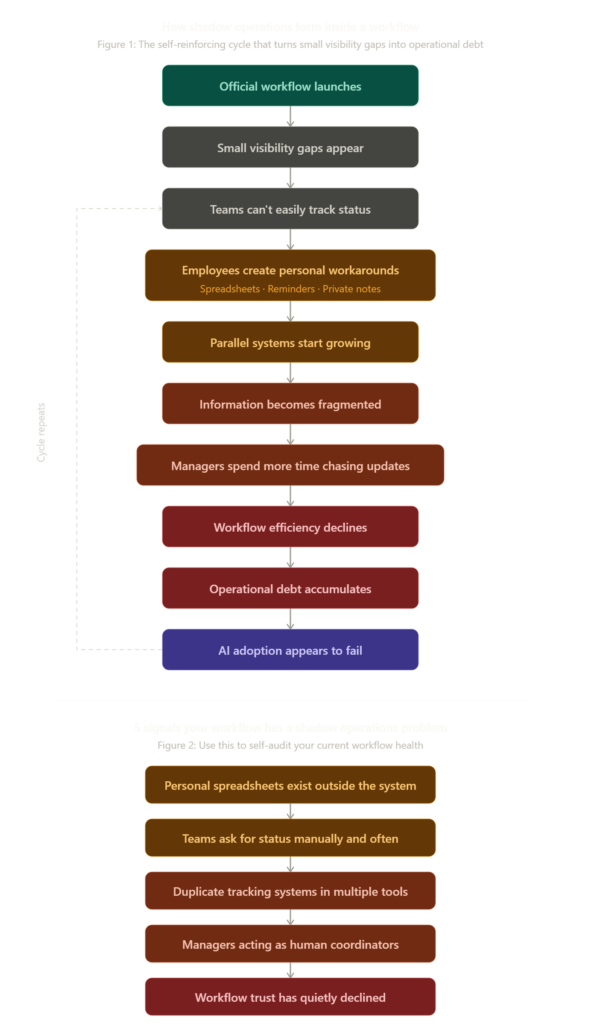 Flowchart showing how shadow operations form when official workflows lose visibility, cycling from small gaps through personal workarounds to operational debt and apparent AI adoption failure, alongside a five-step warning signal diagnostic.