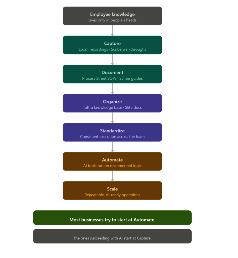 Vertical flowchart showing seven stages: Employee Knowledge feeds into Capture using Loom and Scribe, then Document using Process Street and Scribe, then Organize using Tettra and Slite, then Standardize, then Automate, then Scale into repeatable AI-ready operations. A note at the bottom reads: most businesses start at Automate; the ones succeeding with AI start at Capture.