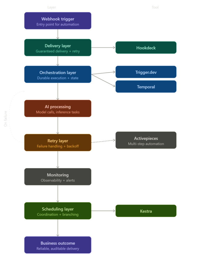 A vertical flowchart showing eight layers of AI workflow infrastructure. From top to bottom: Webhook trigger as the entry point, Delivery layer handled by Hookdeck, Orchestration layer handled by either Trigger.dev or Temporal, AI processing for model calls and inference tasks, Retry layer with failure handling and backoff connected to Activepieces for multi-step automation, Monitoring for observability and alerts, Scheduling layer handled by Kestra for coordination and branching, and Business outcome representing reliable auditable delivery. A dashed loop arrow on the left side of the diagram shows the on-failure path looping back from the retry layer up to the orchestration layer.