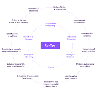 Revenue operations system map showing centered hub and spoke process flow with clean, highly readable modern sans-serif typography detailing revenue recognition, leaks, and compliance.