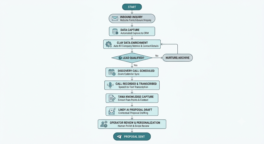 A systems-first workflow showing how consulting leads move from inbound inquiry to proposal. The process combines Clay for data enrichment, call transcription, Tana for knowledge capture, and Lindy AI for proposal drafting, with a final human review before the proposal is sent.
