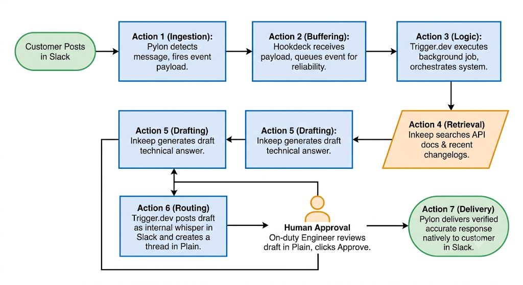 Flowchart showing a decoupled B2B customer support AI workflow: customer messages from Slack flow through Pylon, Hookdeck buffers events, Trigger.dev runs the background logic, Inkeep retrieves documentation, and Plain handles human review before the final response is sent.