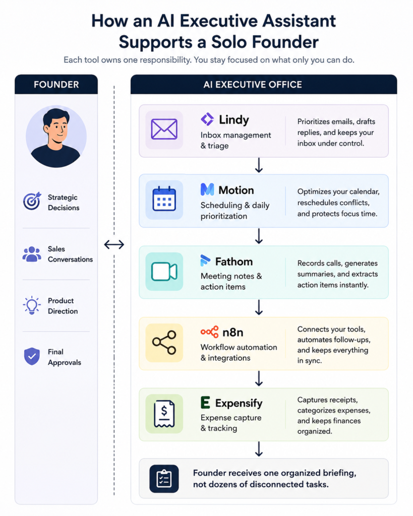 Flowchart showing how an AI executive assistant helps solo founders by separating strategic work from day-to-day admin. Lindy manages the inbox, Motion schedules work, Fathom captures meeting notes, n8n connects workflows, and Expensify tracks expenses.