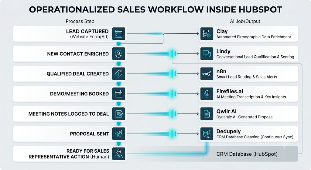 Workflow diagram showing how AI tools like Clay, Lindy, n8n, Fireflies.ai, Qwilr AI, and Dedupely automate each stage of a HubSpot sales process—from lead enrichment and qualification to routing, meetings, proposals, and CRM cleanup.