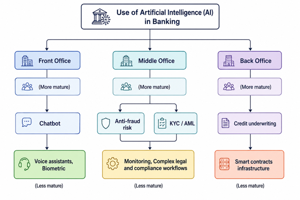 This diagram demonstrates how artificial intelligence is used by various departments in the banking industry. It shows several mature applications made possible by AI, such as chatbots; and fraud detection; as well as some new, emerging uses for AI, such as using voice biometrics to verify along with automated compliance workflow, smart contract infrastructure, etc.