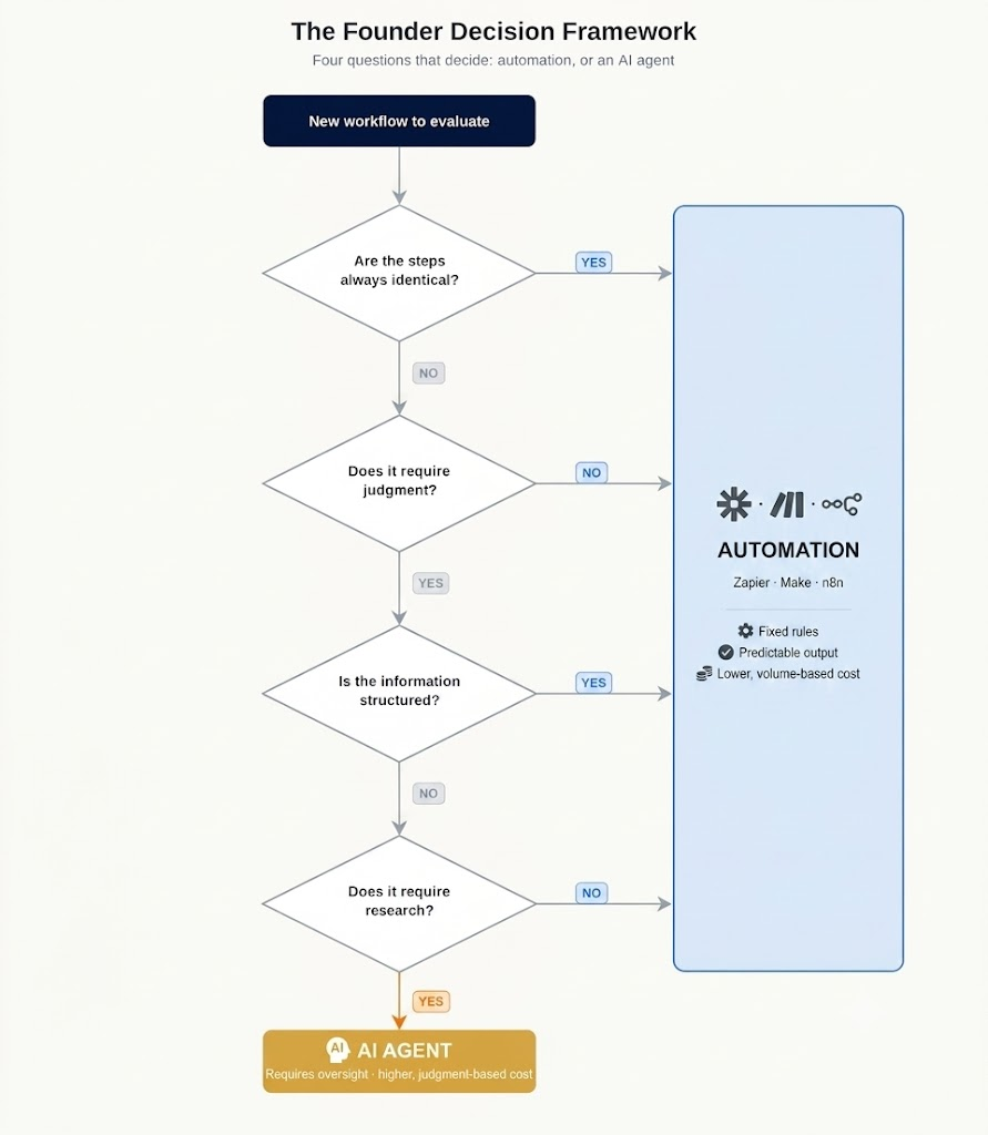 Flowchart showing a simple four-question framework that helps small businesses decide whether a workflow is better suited to automation or an AI agent.