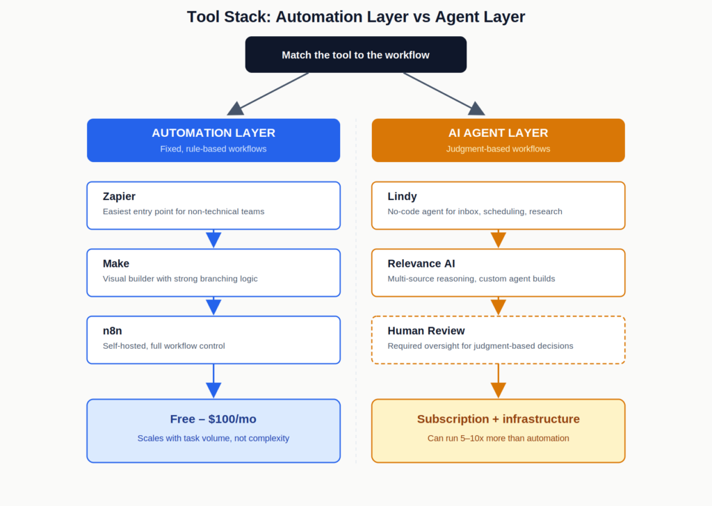 Comparison showing common automation tools and AI agent tools, along with how their costs and operational requirements differ.