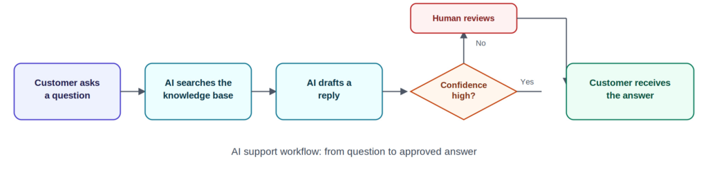 How an AI customer support workflow answers questions, automatically handling confident responses and routing uncertain ones to a human for review.