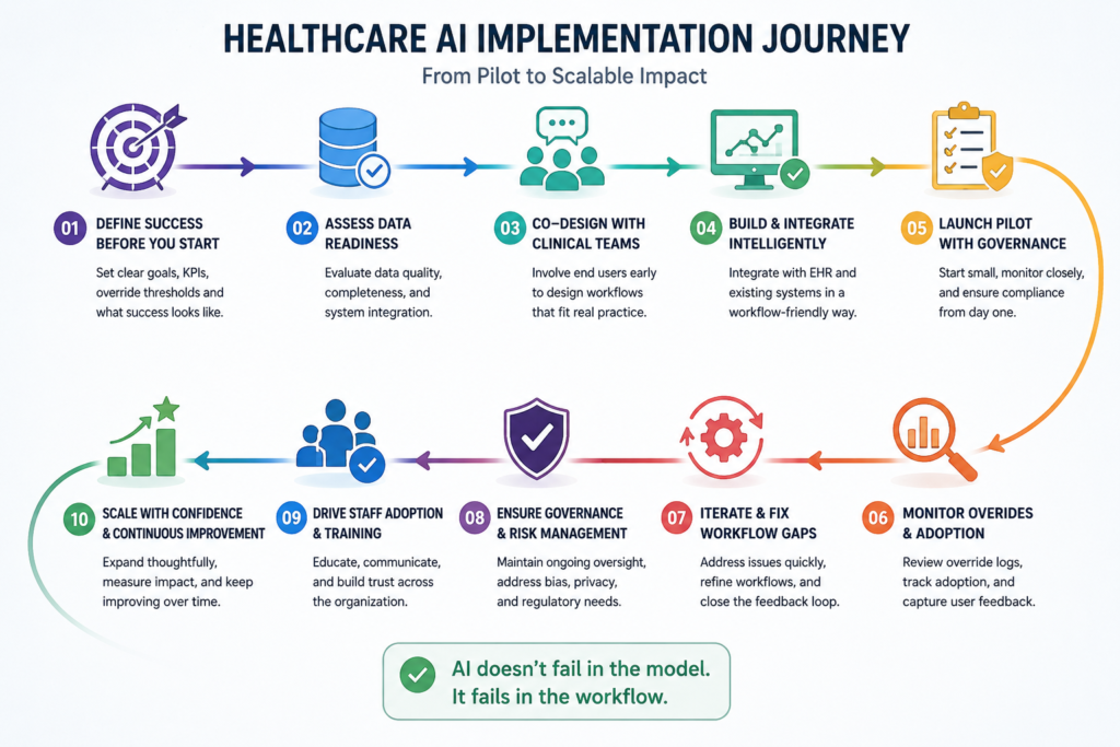 Healthcare AI implementation roadmap showing the key stages from planning and data readiness to pilot monitoring, governance, workflow improvement, and scaling.