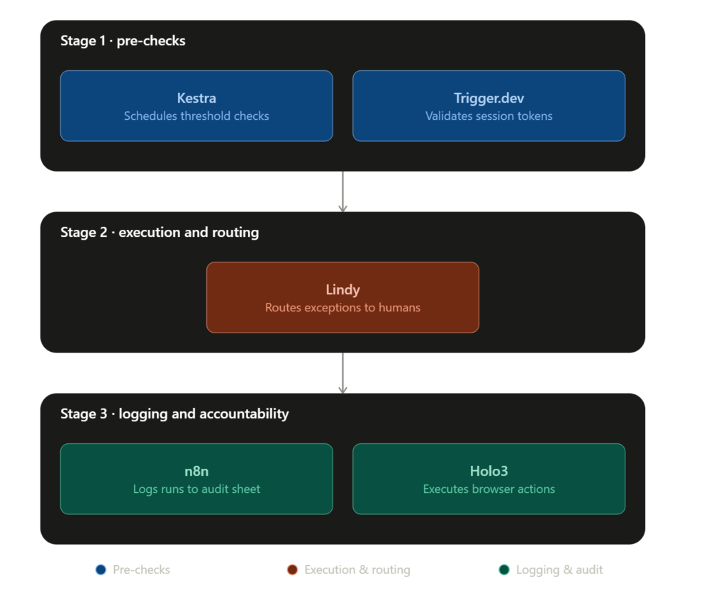 Diagram showing five workflow tools across three stages: pre-checks (Kestra, Trigger.dev), execution (Lindy), and logging (n8n, Holo3).