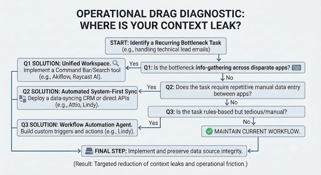 A simple decision tree showing how we diagnose operational drag before writing a single API call. It walks through three stages of context leaks and recommends the right tool at each decision point, whether it's Raycast, Attio, or Lindy.