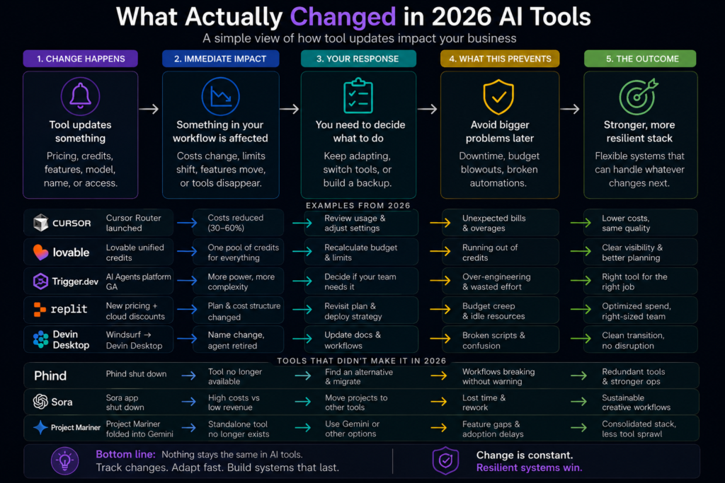 Flowchart showing how AI tool changes in 2026 can affect pricing, workflows, credits, agents, and business operations.