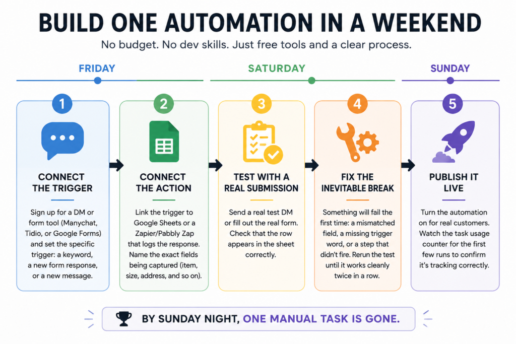 Weekend automation flowchart showing five simple steps: connect the trigger, connect the action, test it, fix what breaks, and go live by Sunday.