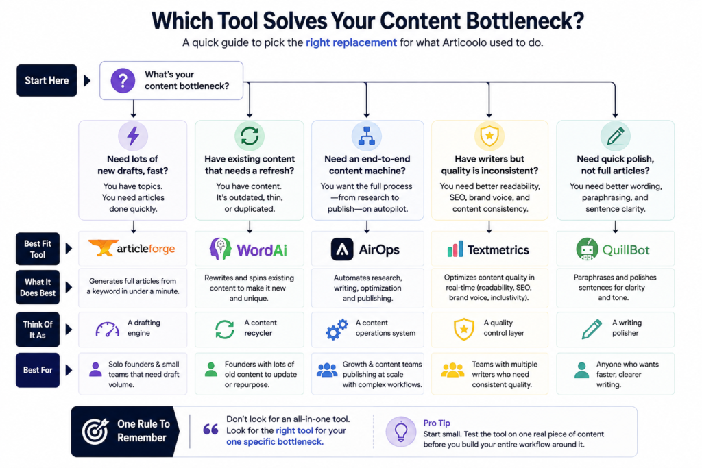 Quick visual guide comparing Article Forge, WordAi, AirOps, Textmetrics, and QuillBot based on the specific content problem each one solves from writing new drafts and refreshing old content to automation, optimization, and polishing.