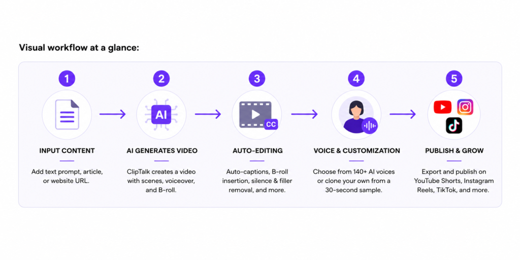 Five-step ClipTalk workflow showing how text becomes a short-form video, from AI generation and auto-editing to voice customization and publishing.