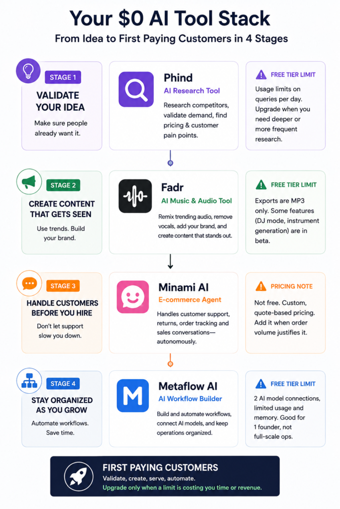 Flowchart illustrating a free AI tool stack for startups in 2026, showing four stages: validate an idea with Phind, create content with Fadr, handle customer support with Minami AI, and automate operations with Metaflow AI, including free tier limitations and upgrade points.