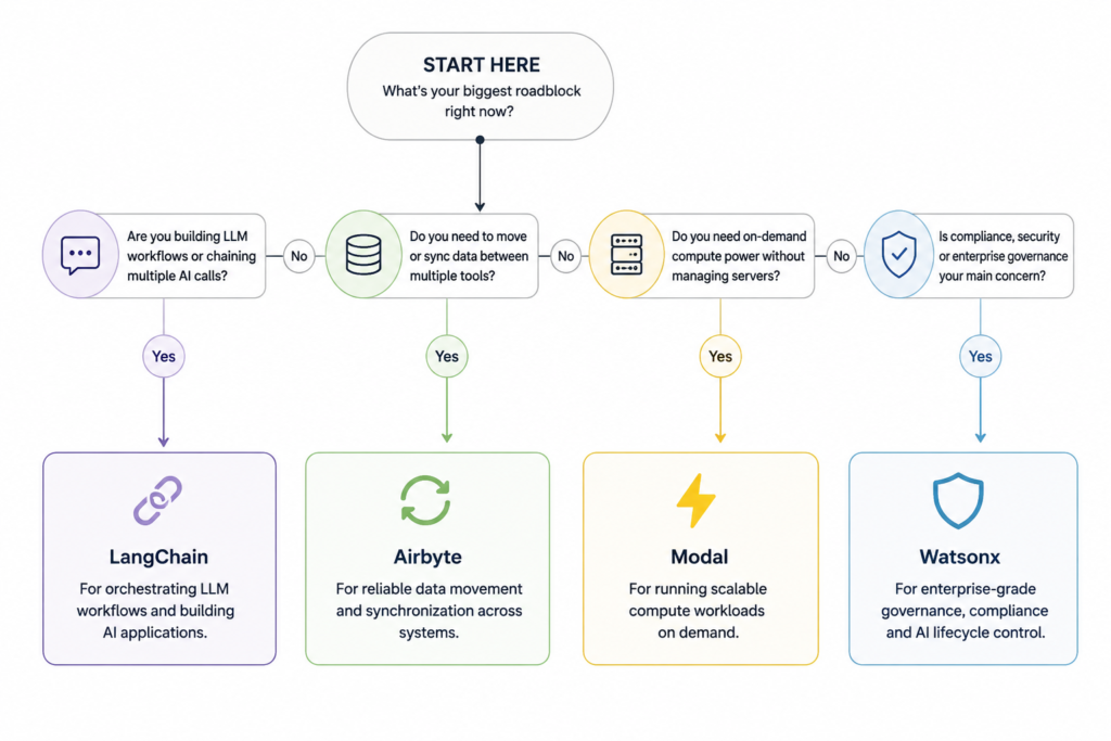 Simple decision flowchart showing which AI infrastructure tool to choose: LangChain, Airbyte, Modal, or Watsonx, based on the problem a team is trying to solve.