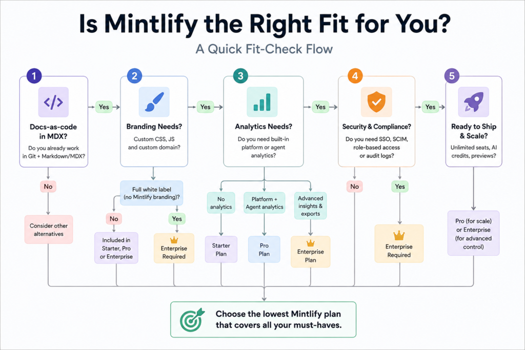 Mintlify fit-check flowchart showing how docs-as-code, branding, analytics, security, and scaling needs determine the right plan