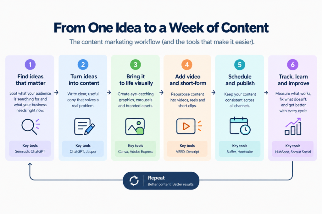Content marketing workflow showing how one idea becomes a week of content: find ideas, turn them into content, create visuals, add short-form video, schedule and publish, then track results and improve the next cycle.
