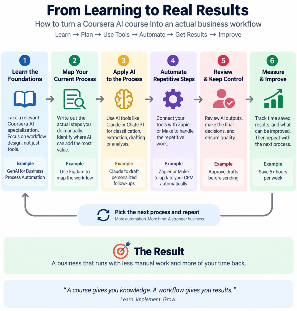 Flowchart showing how to turn a Coursera AI course into a practical business workflow, from learning and mapping a process to automation, review, and measurable results.
