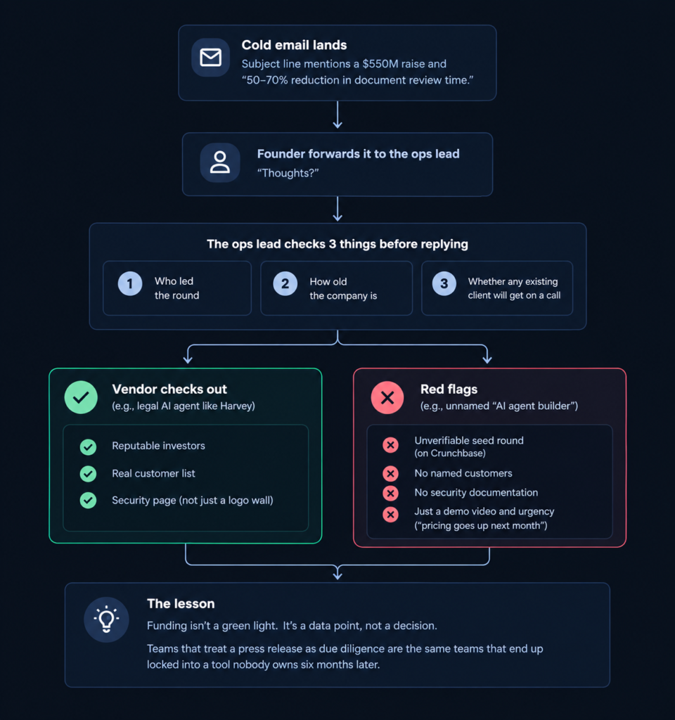 Flowchart showing a founder vetting an AI agent vendor pitch: checking who led the round, company age, and reference calls, sorting into "vendor checks out" versus "red flags," ending in the lesson that funding is a data point, not a decision.