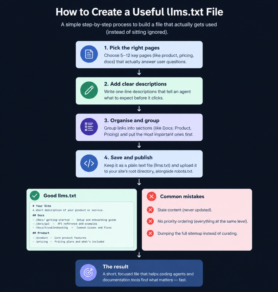 Flowchart showing how to create a useful llms.txt file by selecting key pages, adding clear descriptions, grouping links, publishing the file, and avoiding common mistakes.