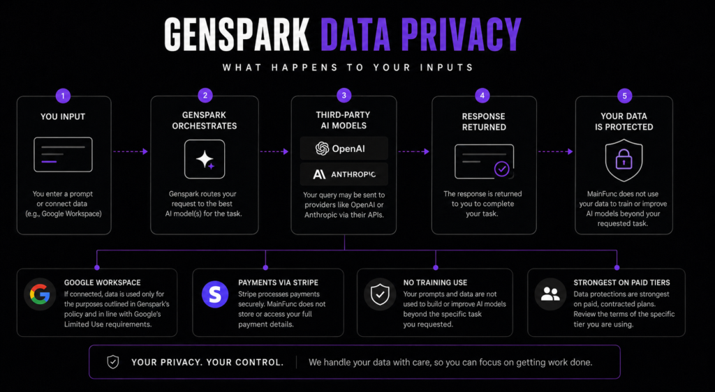 Genspark data privacy flow showing how user inputs are processed through third-party AI models and returned, with notes on Google Workspace, Stripe, data use, and paid-tier protections.