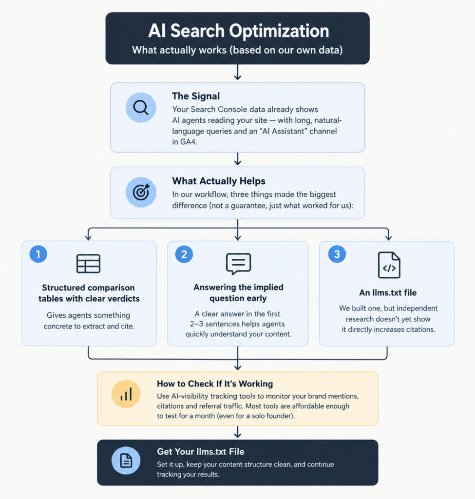AI search optimization workflow showing AI search signals, structured comparisons, clear answers, llms.txt, and how to measure AI visibility