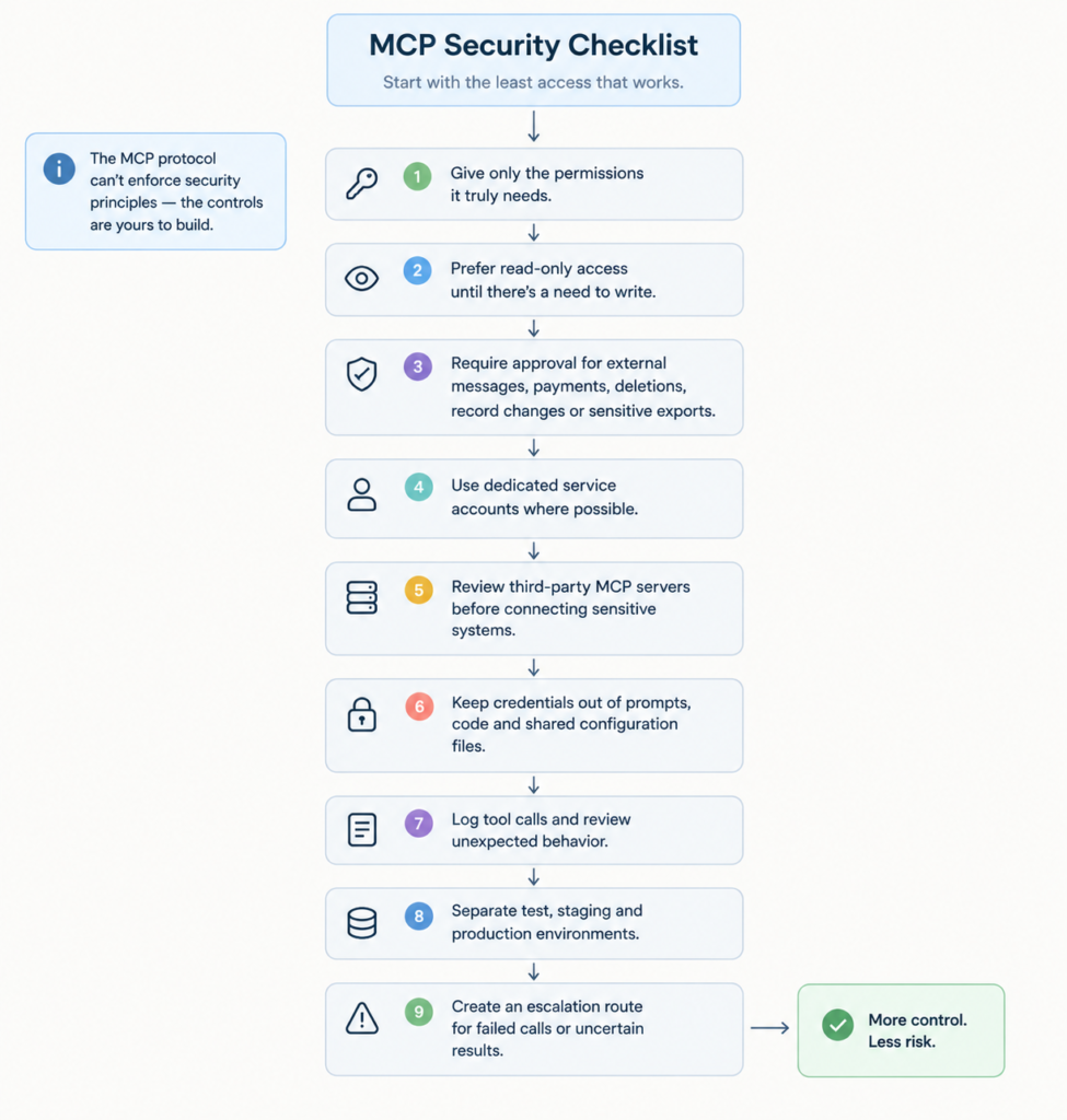 MCP security checklist showing nine steps for safer agent access, from least-privilege and read-only access to server review, credential protection, logging, environment separation, and escalation.
