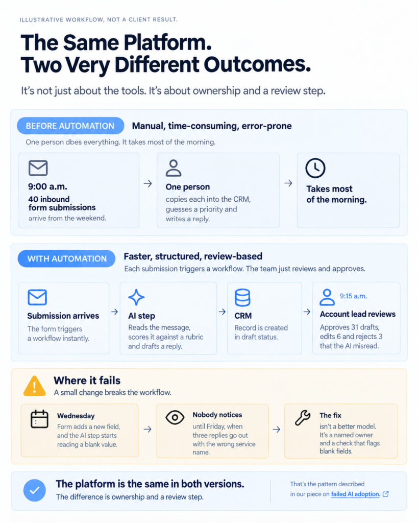 Flowchart comparing manual and automated handling of 40 inbound form submissions, showing AI classification and draft replies, human review, and a failure caused by an unnoticed blank field. The flowchart highlights ownership and review as key parts of reliable AI workflows.