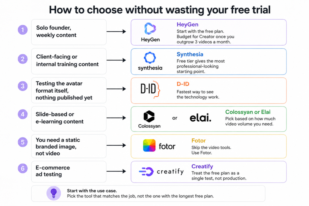 A simple decision flowchart showing which AI avatar or video tool to choose based on your use case. It recommends HeyGen for solo founders creating weekly content, Synthesia for client-facing or training videos, D-ID for testing AI avatars, Colossyan or Elai for slide-based and e-learning content, Fotor for static branded images, and Creatify for e-commerce ad testing.