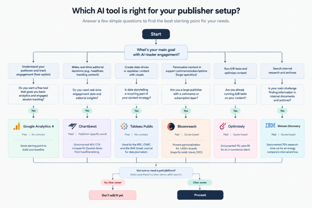 Flowchart showing how publishers can choose an AI reader engagement tool based on their goals, content needs, and team setup.