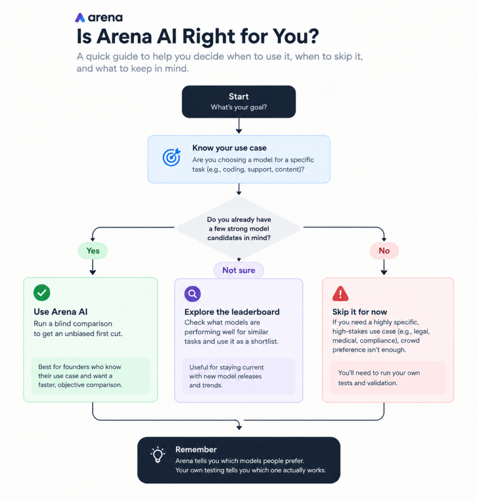 Is Arena AI right for you decision flowchart showing when to use Arena AI, explore its leaderboard, or skip it for high-stakes use cases